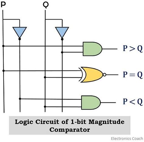 magnitude comparator in digital electronics|Magnitude Comparator in Digital Logic .